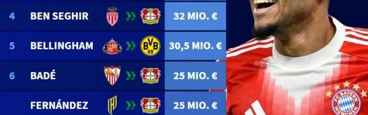 德甲今夏引援榜：迪亚斯7000万断崖领跑，蒂尔曼&amp;amp;宽萨领衔药厂5将